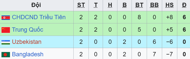 Bảng xếp hạng VCK Asian Cup nữ 2026: Việt Nam tụt xuống vị trí thứ ba - Ảnh 2.