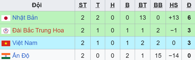 Bảng xếp hạng VCK Asian Cup nữ 2026: Việt Nam tụt xuống vị trí thứ ba - Ảnh 3.