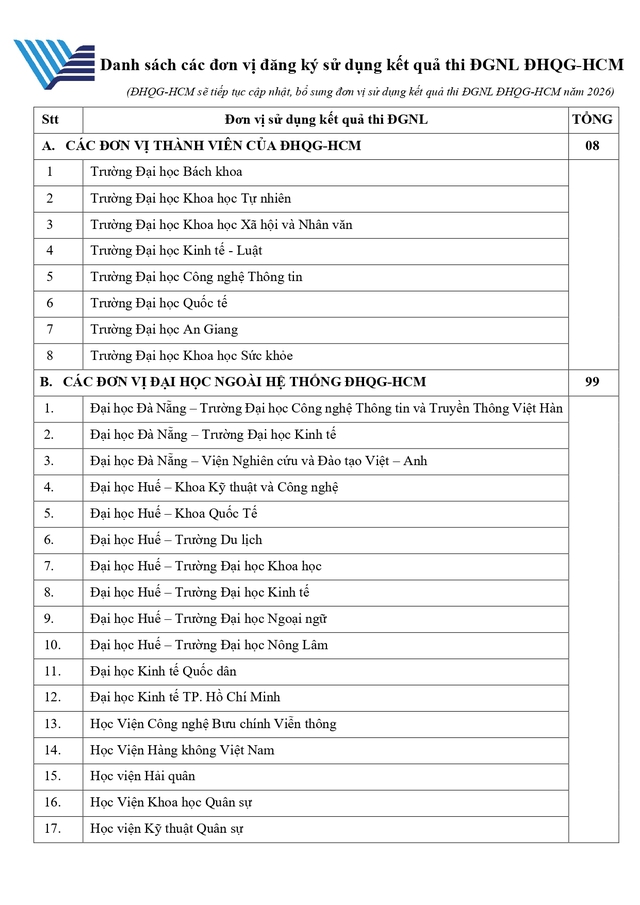 Đã có 118 trường sử dụng kết quả kỳ thi đánh giá năng lực Đại học Quốc gia TP.HCM- Ảnh 2.