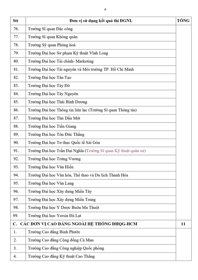 Đã có 118 trường sử dụng kết quả kỳ thi đánh giá năng lực Đại học Quốc gia TP.HCM- Ảnh 5.