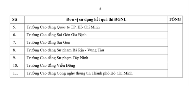 Đã có 118 trường sử dụng kết quả kỳ thi đánh giá năng lực Đại học Quốc gia TP.HCM- Ảnh 6.