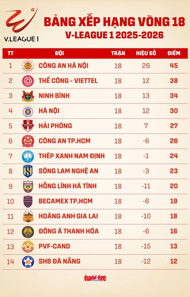 Bảng xếp hạng V-League 1 vòng 18: Công An Hà Nội hơn nhóm bám đuổi 7 điểm- Ảnh 1. Bảng xếp hạng V-League 1 vòng 18: Công An Hà Nội hơn nhóm bám đuổi 7 điểm- Ảnh 1.