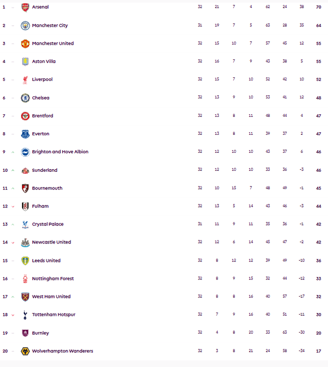 Bảng xếp hạng Premier League vòng 32: Arsenal, Man United duy trì thứ hạng dù bại trận- Ảnh 1. Bảng xếp hạng Premier League vòng 32: Arsenal, Man United duy trì thứ hạng dù bại trận- Ảnh 1.