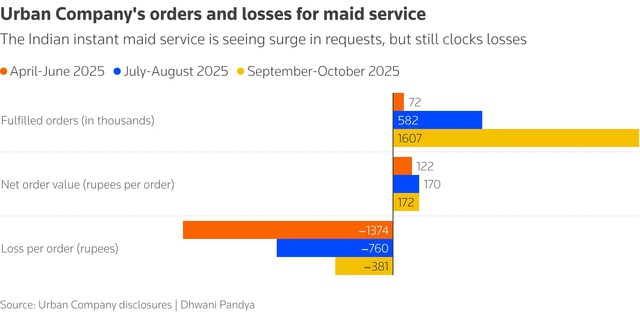 In India, $1 housekeepers spark a consumer, worker frenzy despite safety risks - Ảnh 3. In India, $1 housekeepers spark a consumer, worker frenzy despite safety risks - Ảnh 3.
