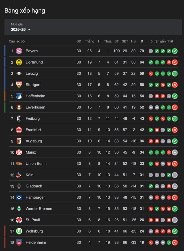 Bảng xếp hạng vòng 30 Bundesliga: Bayern Munich vô địch sớm 4 vòng - Ảnh 2.