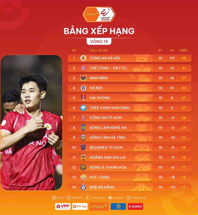 Bảng xếp hạng V-League 1 vòng 19: Công An Hà Nội bỏ xa nhóm bám đuổi- Ảnh 1.