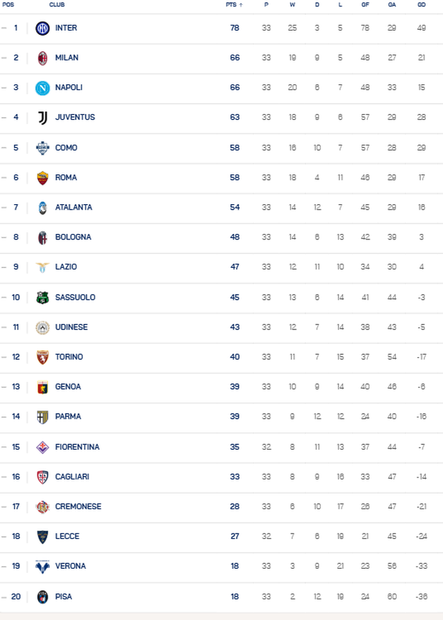 Bảng xếp hạng vòng 33 Serie A: Inter Milan bứt tốc, Como sảy chân- Ảnh 1.