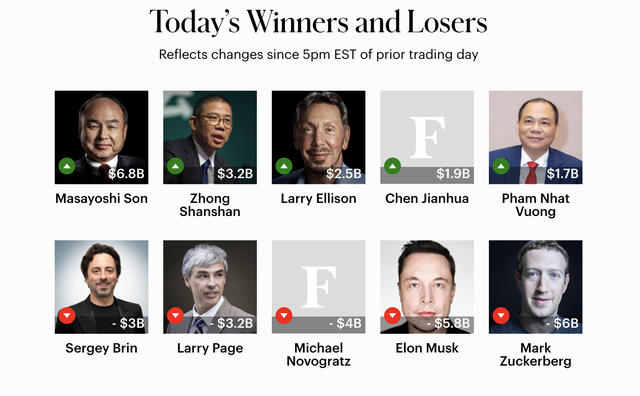 Vietnam’s Pham Nhat Vuong jumps to 69th on Forbes rich list as Vingroup shares rise- Ảnh 1.