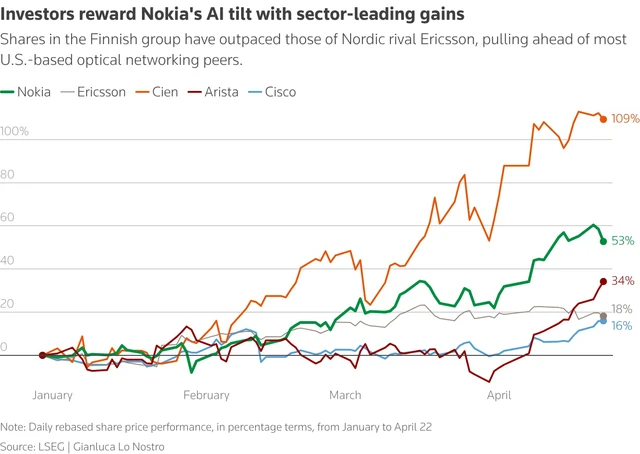 AI boom lifts Nokia sales, shares hit 16-year high after earnings beat- Ảnh 2.