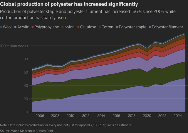 Iran conflict hits Asia's polyester suppliers to global fast fashion- Ảnh 5.