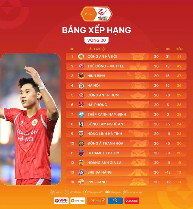 Bảng xếp hạng V-League 1 vòng 20:  - Ảnh 1.