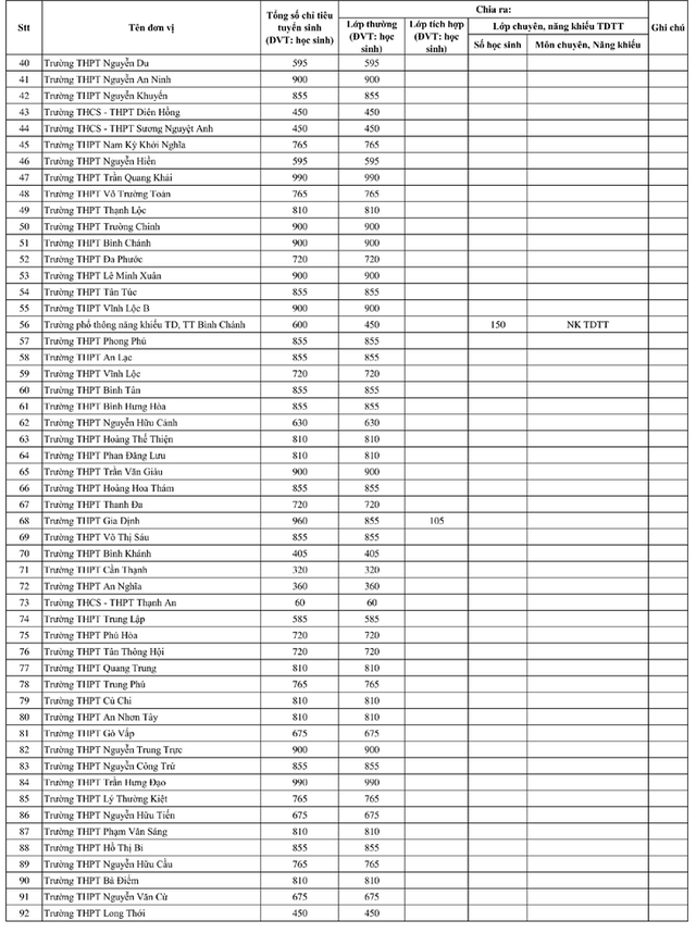 10 trường THPT tại TP.HCM có chỉ tiêu tuyển sinh lớp 10 cao nhất - Ảnh 4.