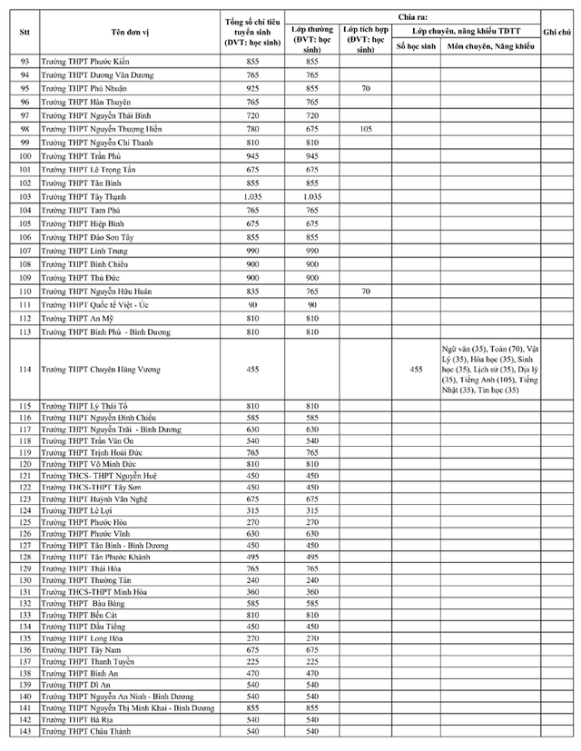 10 trường THPT tại TP.HCM có chỉ tiêu tuyển sinh lớp 10 cao nhất - Ảnh 5.