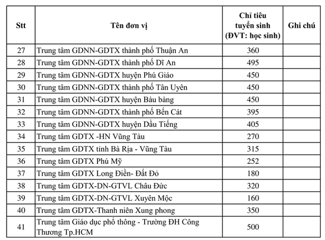 10 trường THPT tại TP.HCM có chỉ tiêu tuyển sinh lớp 10 cao nhất - Ảnh 9.