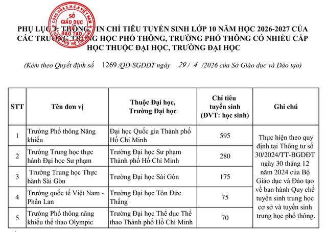 10 trường THPT tại TP.HCM có chỉ tiêu tuyển sinh lớp 10 cao nhất - Ảnh 7.
