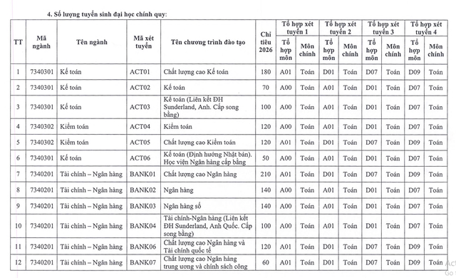Học viện Ngân hàng tuyển sinh 4690 chỉ tiêu, với 4 phương thức - Ảnh 2.