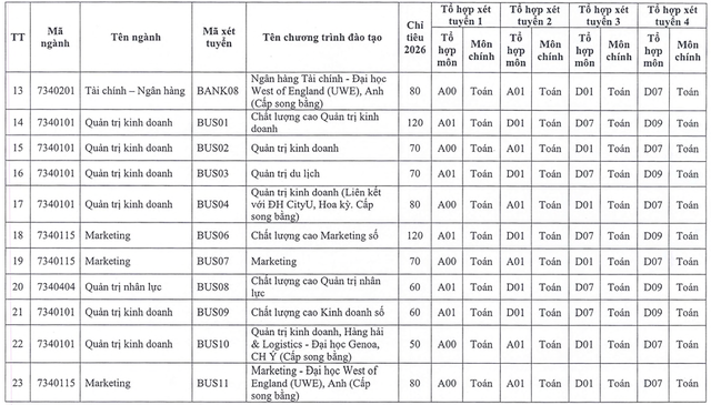 Học viện Ngân hàng tuyển sinh 4690 chỉ tiêu, với 4 phương thức - Ảnh 3.