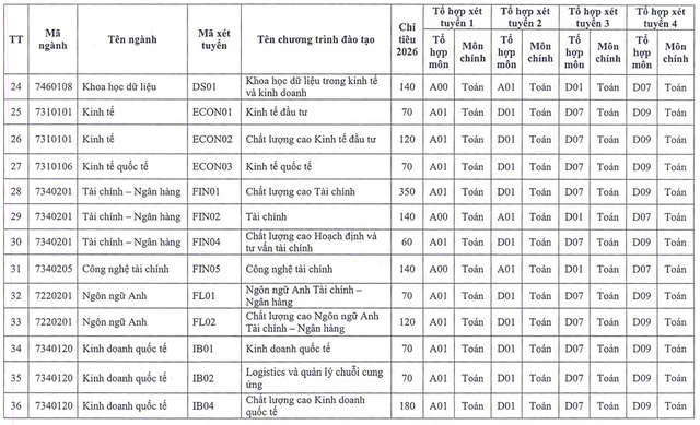 Học viện Ngân hàng tuyển sinh 4690 chỉ tiêu, với 4 phương thức - Ảnh 4.