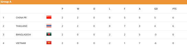 Ở lượt trận cuối, kịch bản nào để Việt Nam đi tiếp tại VCK U20 nữ châu Á 2026? - Ảnh 1.