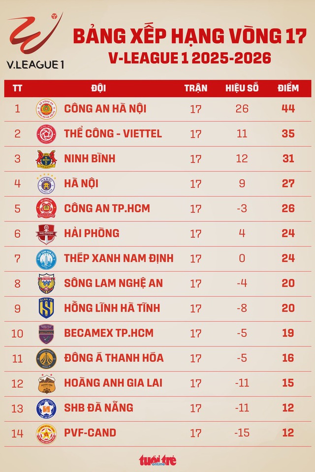 Bảng xếp hạng vòng 17 V-League 1: Công An Hà Nội bỏ xa nhóm bám đuổi- Ảnh 1.