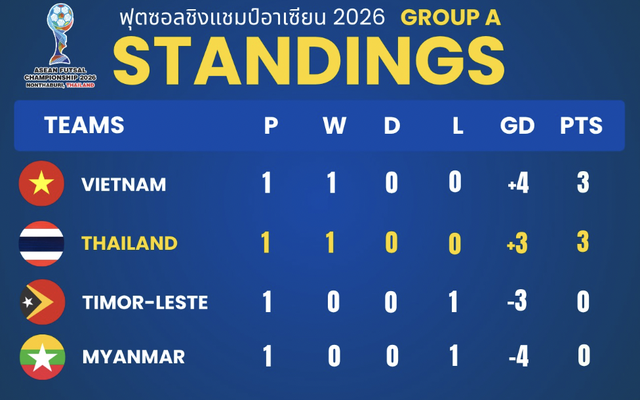 Trực tiếp Giải vô địch futsal Đông Nam Á 2026: Việt Nam - Timor Leste - Ảnh 2.