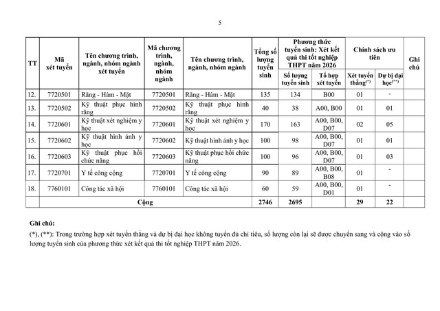 3 điểm đáng chú ý trong tuyển sinh của Trường đại học Y Dược TP.HCM năm 2026 - Ảnh 3.