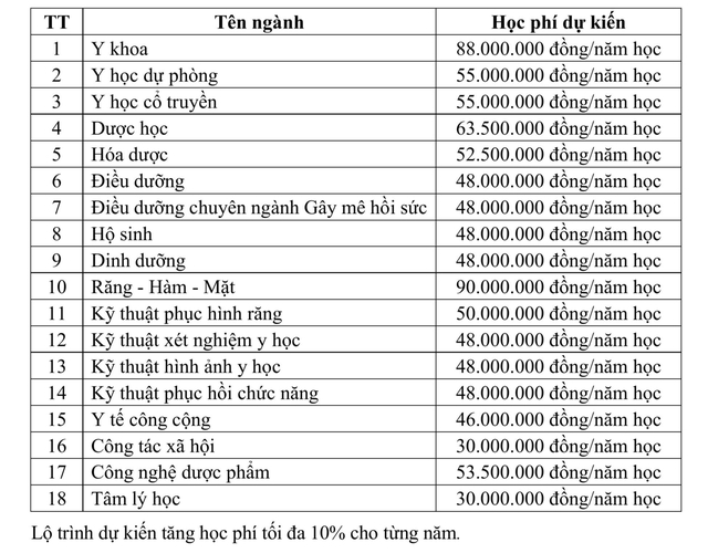 3 điểm đáng chú ý trong tuyển sinh của Trường đại học Y Dược TP.HCM năm 2026 - Ảnh 5. 3 điểm đáng chú ý trong tuyển sinh của Trường đại học Y Dược TP.HCM năm 2026 - Ảnh 4.