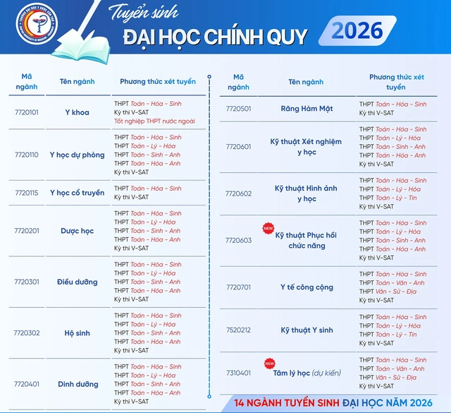 Trường đại học Y Dược Cần Thơ mở ngành mới, lần đầu xét tuyển tổ hợp C00 - Ảnh 1.