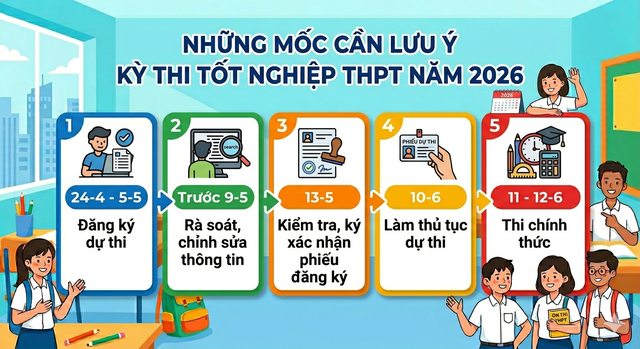 Những mốc thời gian cần lưu ý kỳ thi tốt nghiệp THPT năm 2026- Ảnh 1. Những mốc thời gian cần lưu ý kỳ thi tốt nghiệp THPT năm 2026- Ảnh 1.