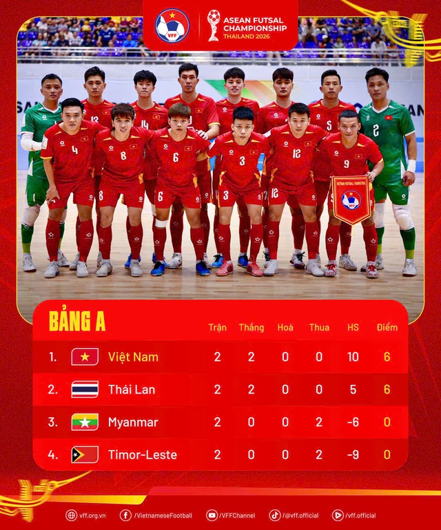 Trực tiếp futsal Đông Nam Á: Việt Nam - Thái Lan tranh ngôi nhất bảng- Ảnh 2. Trực tiếp futsal Đông Nam Á: Việt Nam - Thái Lan tranh ngôi nhất bảng- Ảnh 2.