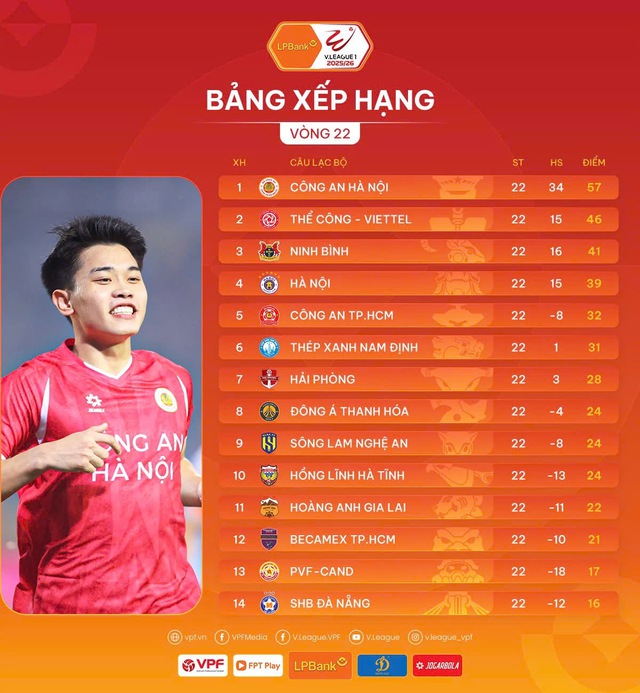 Bảng xếp hạng V-League 1 vòng 22: Công An Hà Nội chạm một tay vào ngôi vương - Ảnh 1.