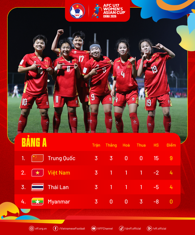 Trực tiếp tứ kết U17 nữ châu Á: U17 nữ Việt Nam - U17 nữ Úc - Ảnh 2.