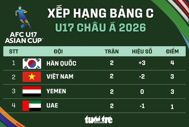 Kịch bản để U17 Việt Nam vào tứ kết U17 châu Á - Ảnh 3.