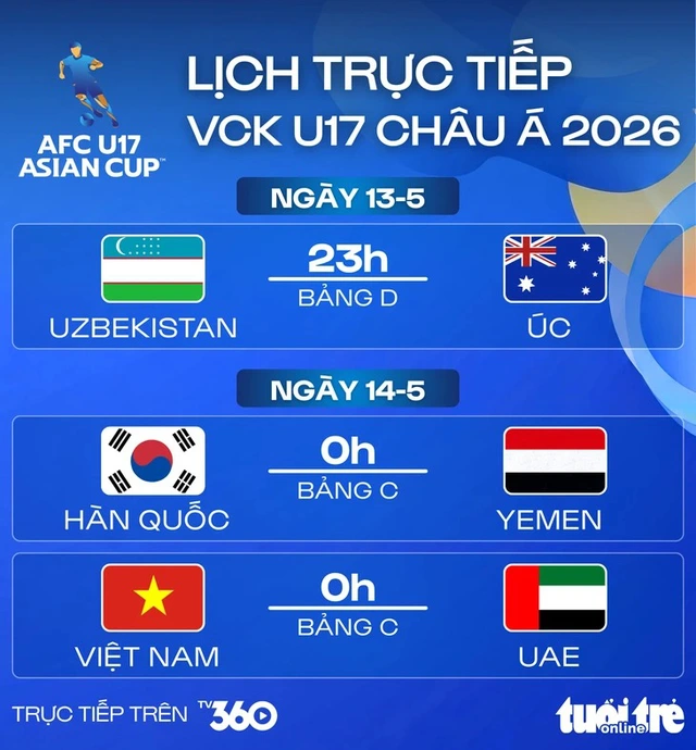 0h ngày 14-5, xem U17 Việt Nam đấu UAE trên kênh nào - Ảnh 1.