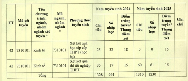 Điểm chuẩn các ngành của Trường đại học Tiền Giang 2 năm gần nhất - Ảnh 7.