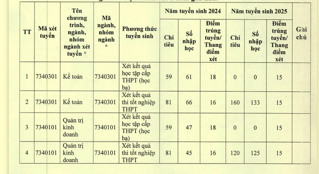 Điểm chuẩn các ngành của Trường đại học Tiền Giang 2 năm gần nhất - Ảnh 2.