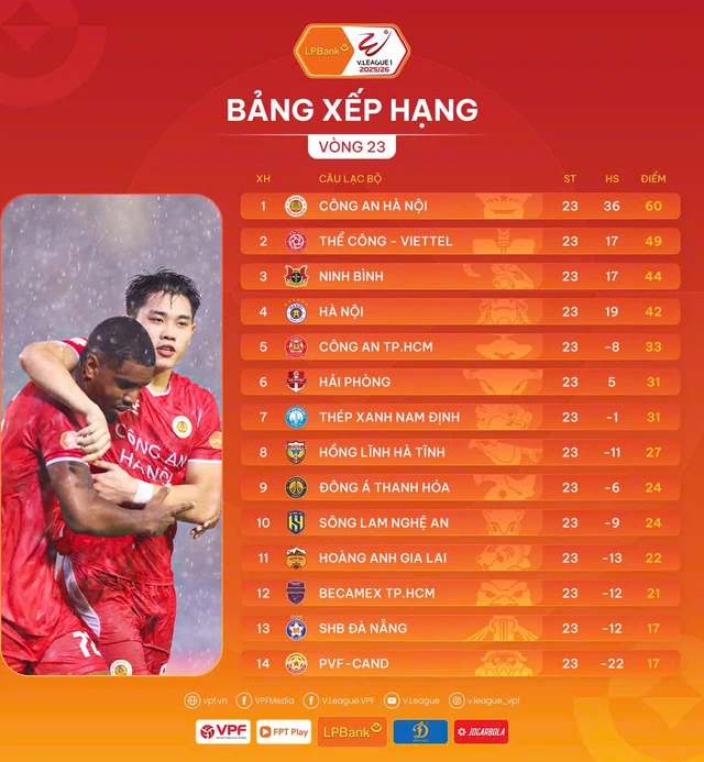 Bảng xếp hạng V-League 1 vòng 23: Công An Hà Nội vô địch sớm 3 vòng đấu- Ảnh 1.