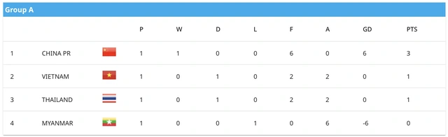 Thứ hạng của U17 nữ Việt Nam tại U17 nữ châu Á- Ảnh 3.