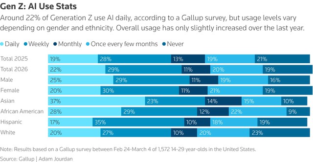 The AI bots are coming and the young are booing, not applauding - Ảnh 4. The AI bots are coming and the young are booing, not applauding - Ảnh 4.