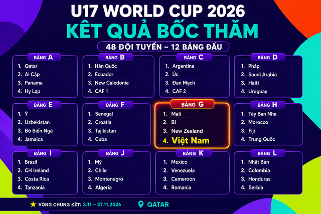 Kết quả bốc thăm U17 World Cup 2026: Việt Nam gặp Bỉ tại vòng bảng - Ảnh 2.