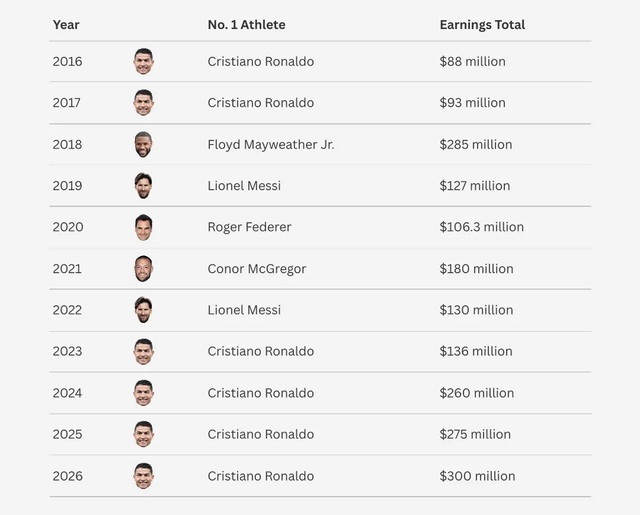 Ronaldo dẫn đầu, Messi đứng thứ 3 trong danh sách VĐV kiếm tiền nhiều nhất năm - Ảnh 2. Ronaldo dẫn đầu, Messi đứng thứ 3 trong danh sách VĐV kiếm tiền nhiều nhất năm - Ảnh 2.