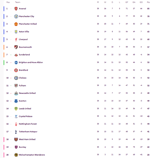 Bảng xếp hạng vòng 38 Premier League: Tottenham trụ hạng thành công- Ảnh 1.