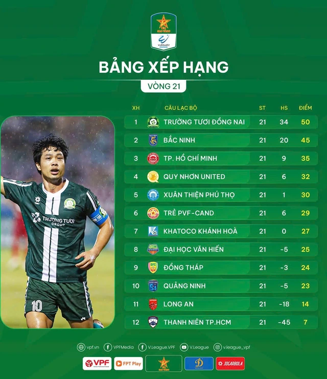 Công Phượng cùng Trường Tươi Đồng Nai lên hạng V-League 1 - Ảnh 2.