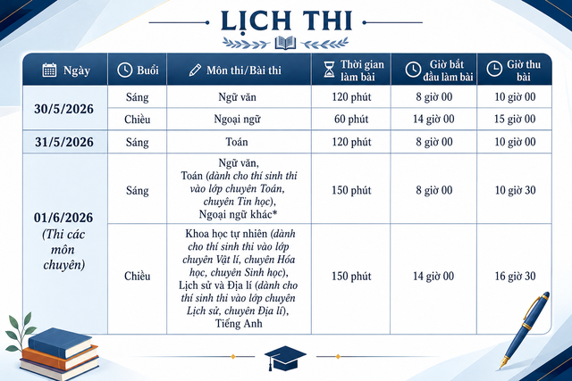Khi nào Hà Nội công bố điểm thi tuyển sinh lớp 10 năm 2026?- Ảnh 2.