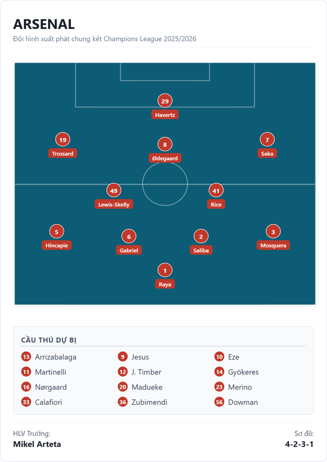 Trực tuyến chung kết Champions League: Arsenal đấu PSG - Ảnh 2.