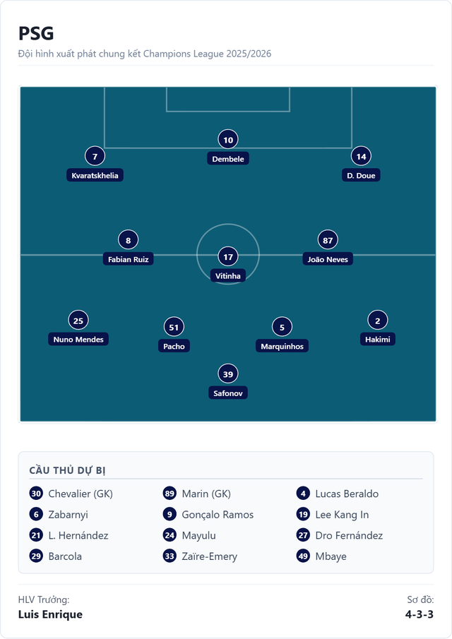 Trực tuyến chung kết Champions League: Arsenal đấu PSG - Ảnh 3.
