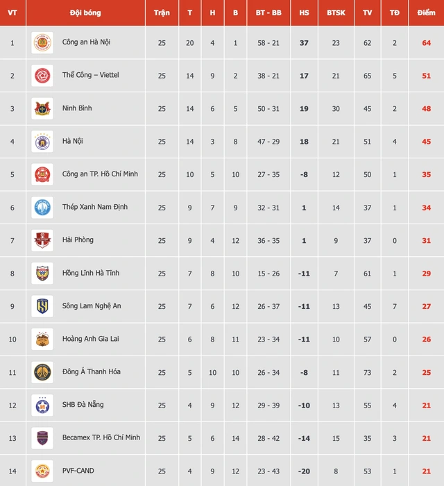Bảng xếp hạng V-League 1 vòng 25: Becamex TP.HCM bị đẩy xuống áp chót- Ảnh 1.