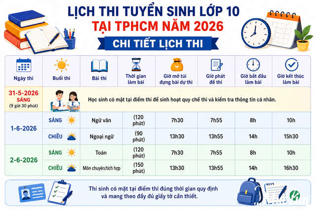 Những lưu ý trước 'giờ G' kỳ thi tuyển sinh vào lớp 10 tại TP.HCM- Ảnh 1.