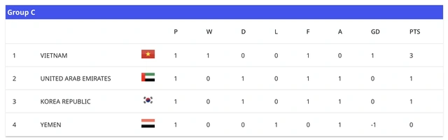 U17 Việt Nam đứng nhất bảng ở giải U17 châu Á- Ảnh 3.