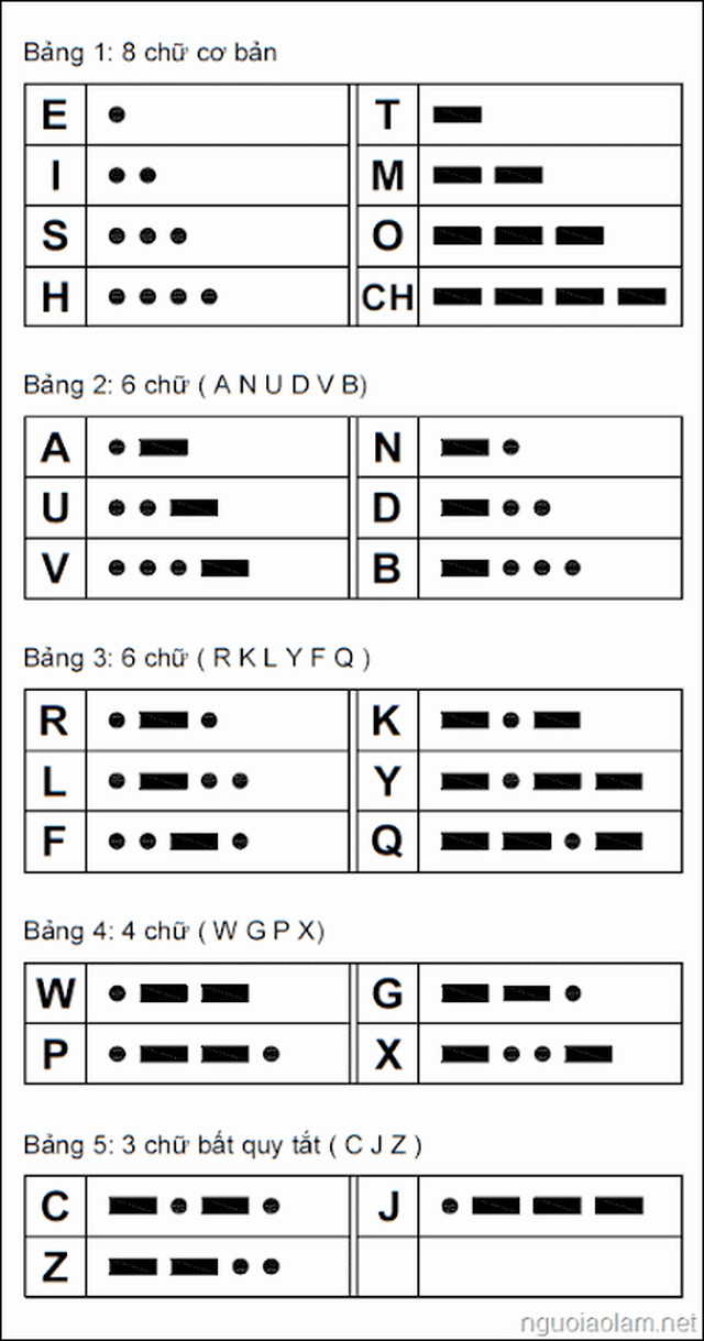 Kỹ năng Công tác Đội: Truyền tin Morse và những điều cần biết - Ảnh 7.